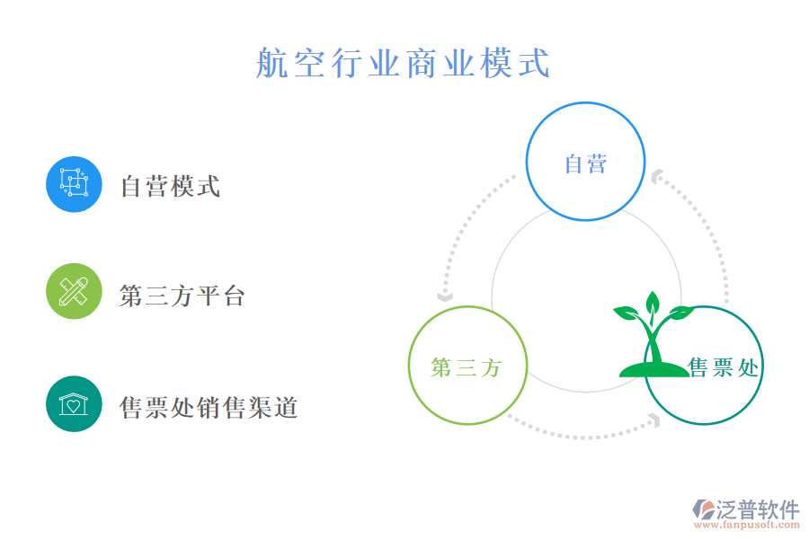 　二、航空行業(yè)商業(yè)模式