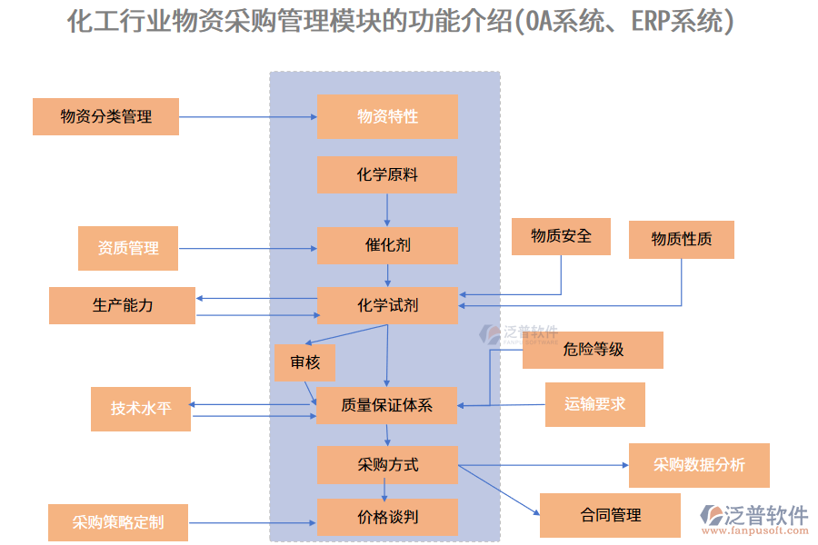 化工行業(yè)物資采購(gòu)管理模塊的功能介紹(OA系統(tǒng)、ERP系統(tǒng))