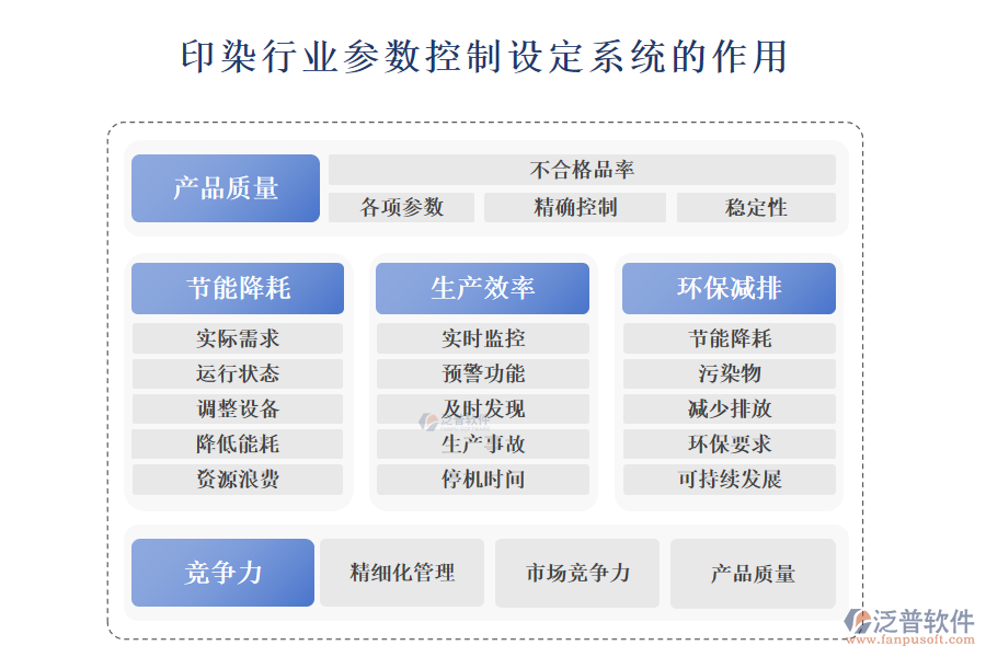 二、印染行業(yè)參數(shù)控制設(shè)定系統(tǒng)的作用 