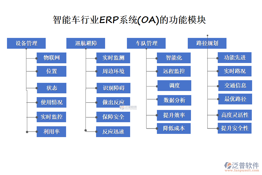 智能車(chē)行業(yè)ERP系統(tǒng)(OA)的功能模塊