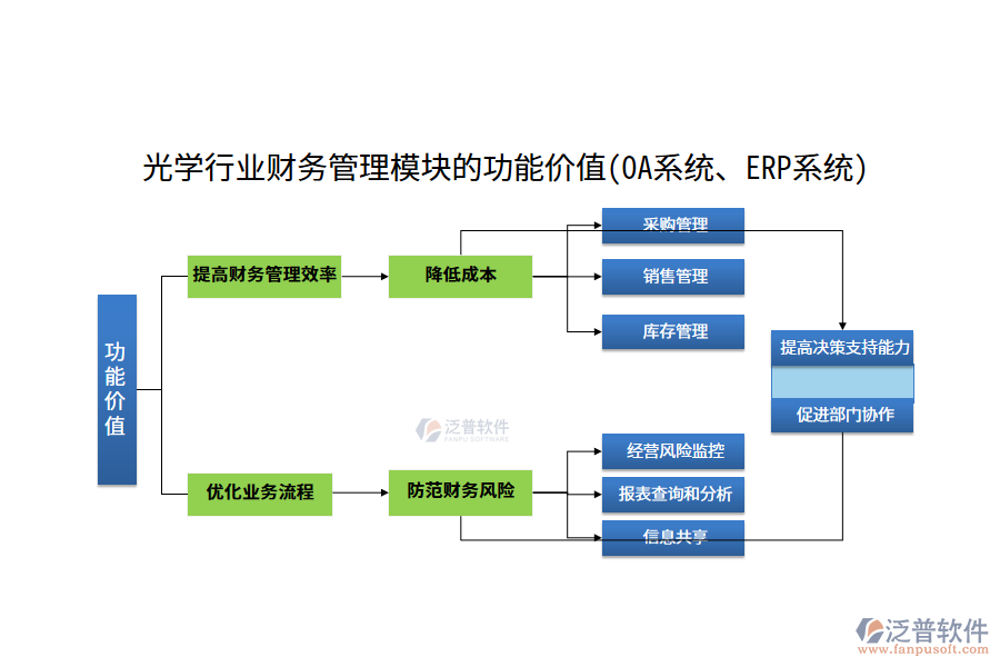 光學(xué)行業(yè)財務(wù)管理模塊的功能價值(OA系統(tǒng)、ERP系統(tǒng))