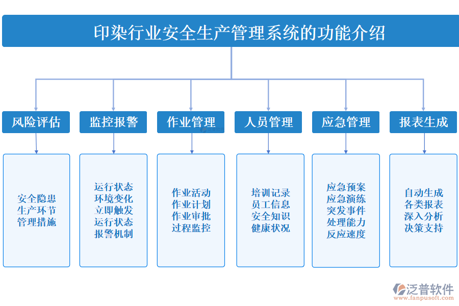 一、印染行業(yè)安全生產(chǎn)管理系統(tǒng)的功能介紹 