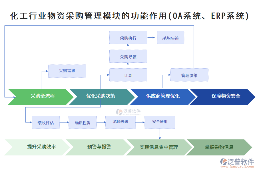 化工行業(yè)物資采購(gòu)管理模塊的功能作用(OA系統(tǒng)、ERP系統(tǒng))