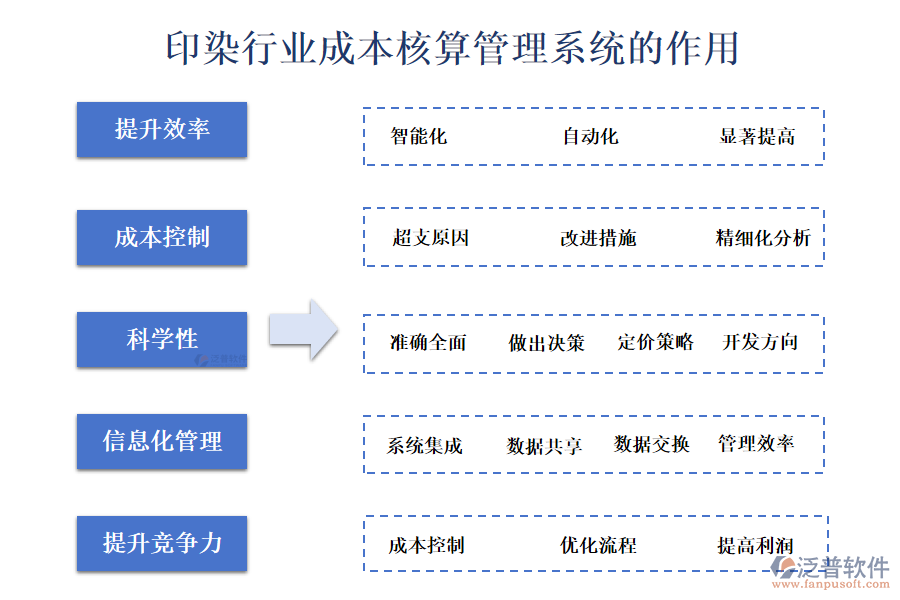 二、印染行業(yè)成本核算管理系統(tǒng)的作用 