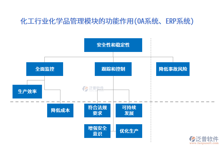 化工行業(yè)化學品管理模塊的功能作用(OA系統(tǒng)、ERP系統(tǒng))