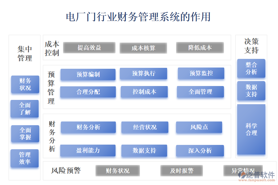 　　二、電廠門行業(yè)財務(wù)管理系統(tǒng)的作用 