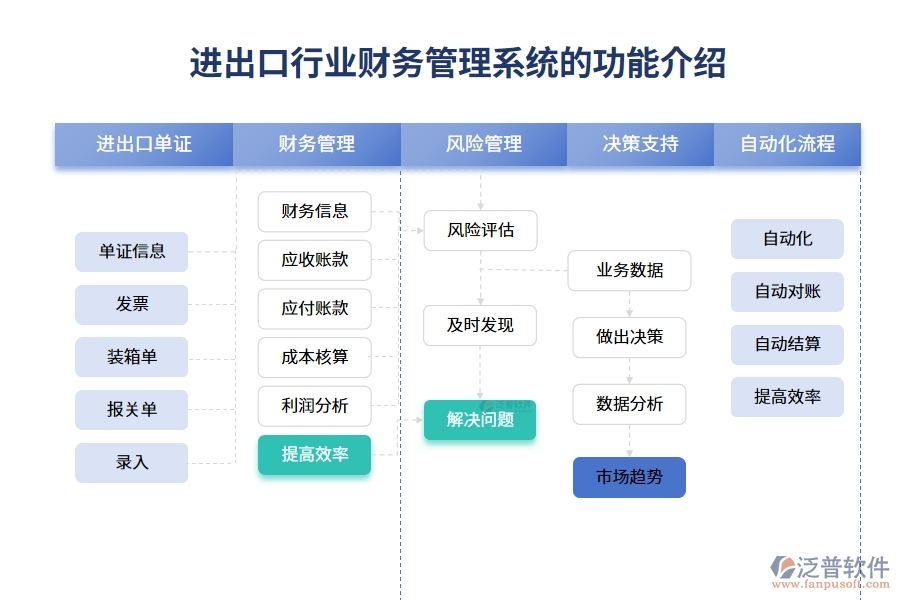 進(jìn)出口行業(yè)財務(wù)管理系統(tǒng)的功能介紹