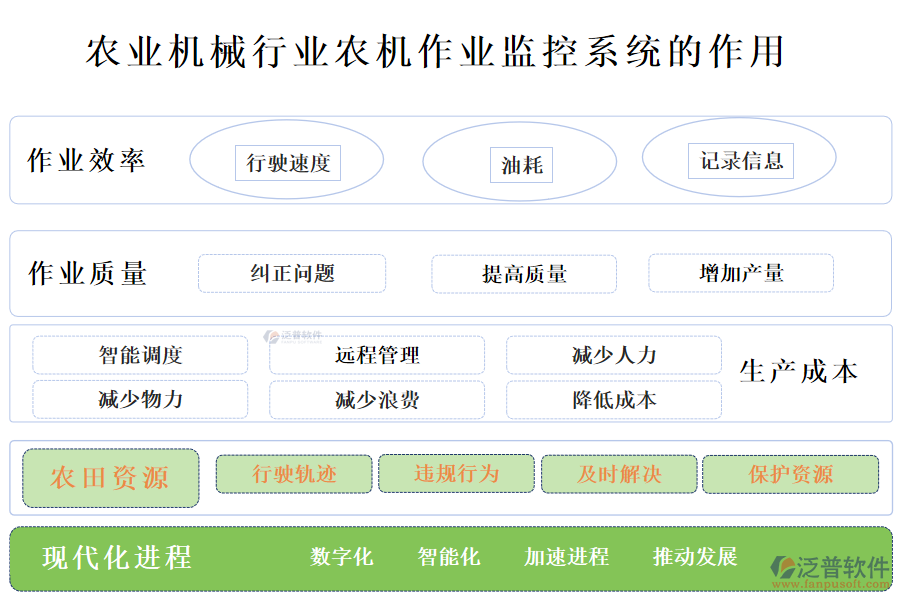 　二、農(nóng)業(yè)機械行業(yè)農(nóng)機作業(yè)監(jiān)控系統(tǒng)的作用 