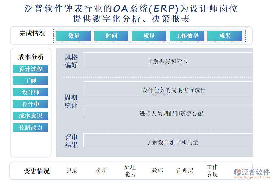 泛普軟件鐘表行業(yè)的OA系統(tǒng)(ERP)為設(shè)計(jì)師崗位 提供數(shù)字化分析、決策報(bào)表
