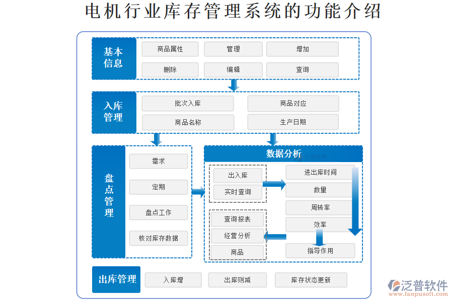 電機(jī)行業(yè)庫存管理系統(tǒng)的功能介紹