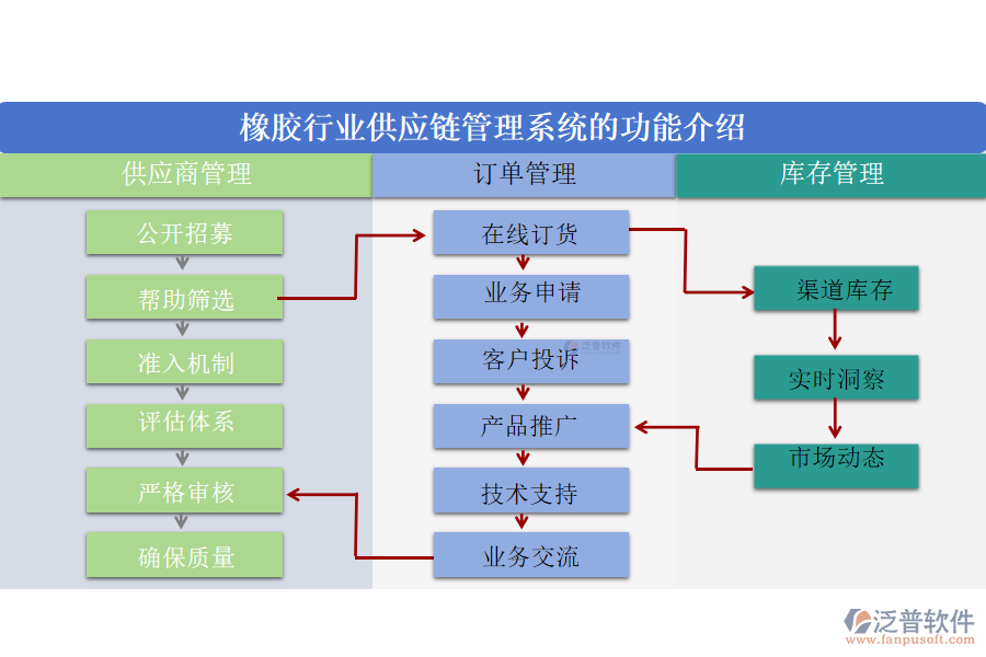 橡膠行業(yè)供應鏈管理系統(tǒng)的功能介紹