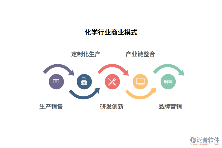 化學行業(yè)商業(yè)模式