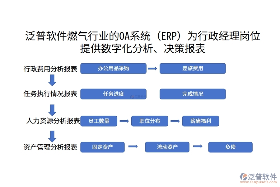 泛普軟件燃氣行業(yè)的OA系統(tǒng)(ERP)為行政經(jīng)理崗位提供數(shù)字化分析、決策報表