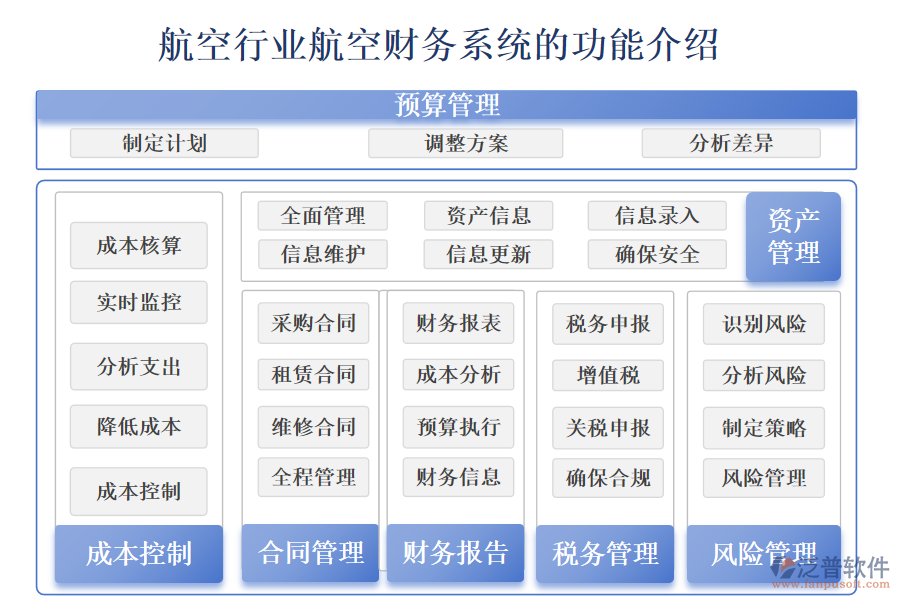 　　一、航空行業(yè)航空財(cái)務(wù)管理系統(tǒng)的功能介紹