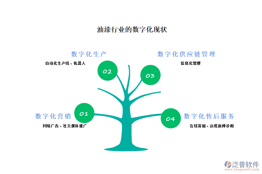 油漆行業(yè)的數字化現狀