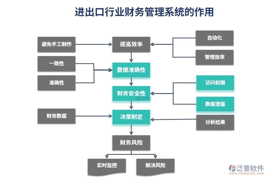 進(jìn)出口行業(yè)財務(wù)管理系統(tǒng)的作用