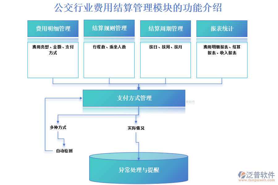 公交行業(yè)費用結算管理模塊的功能介紹