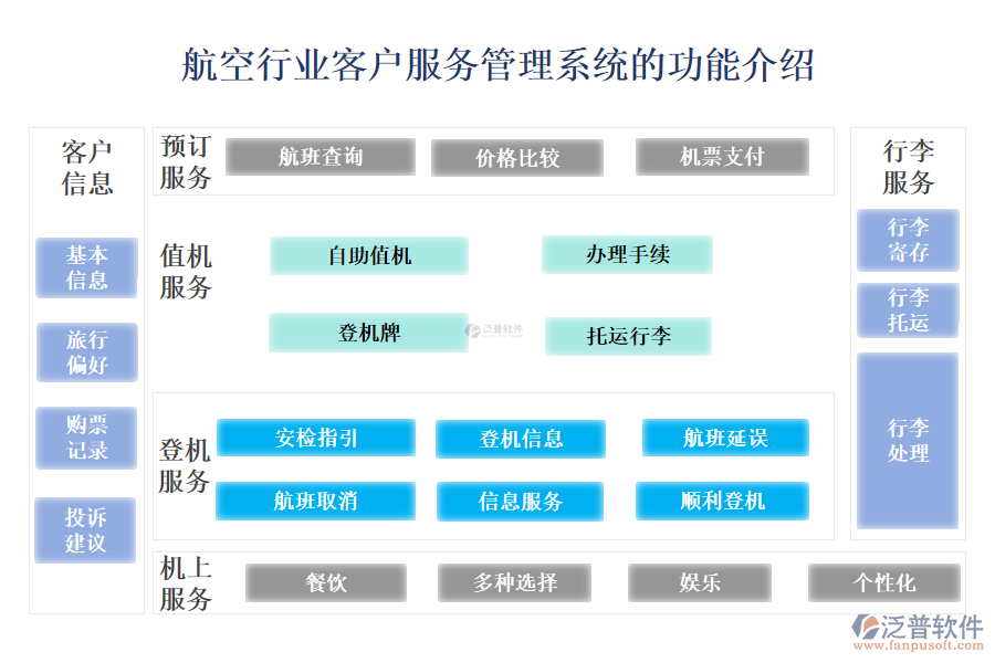 　一、航空行業(yè)客戶服務(wù)管理系統(tǒng)的功能介紹 