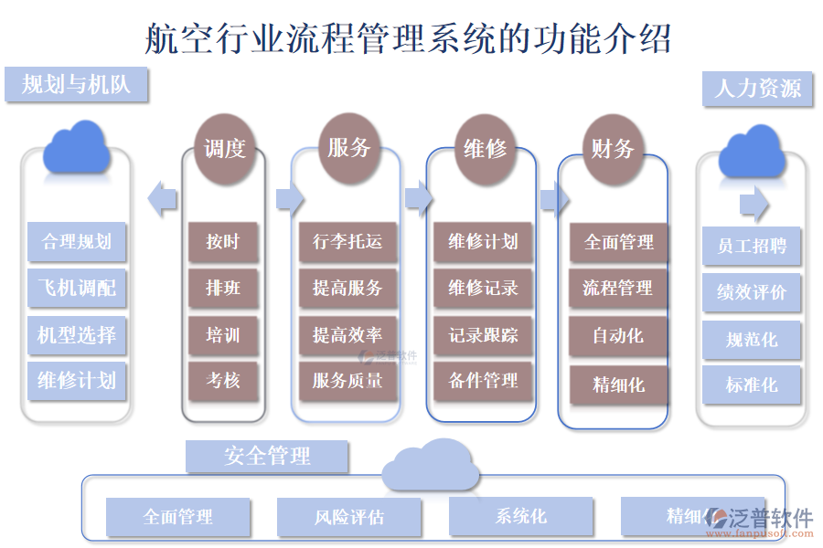 　一、航空行業(yè)流程管理系統(tǒng)的功能介紹