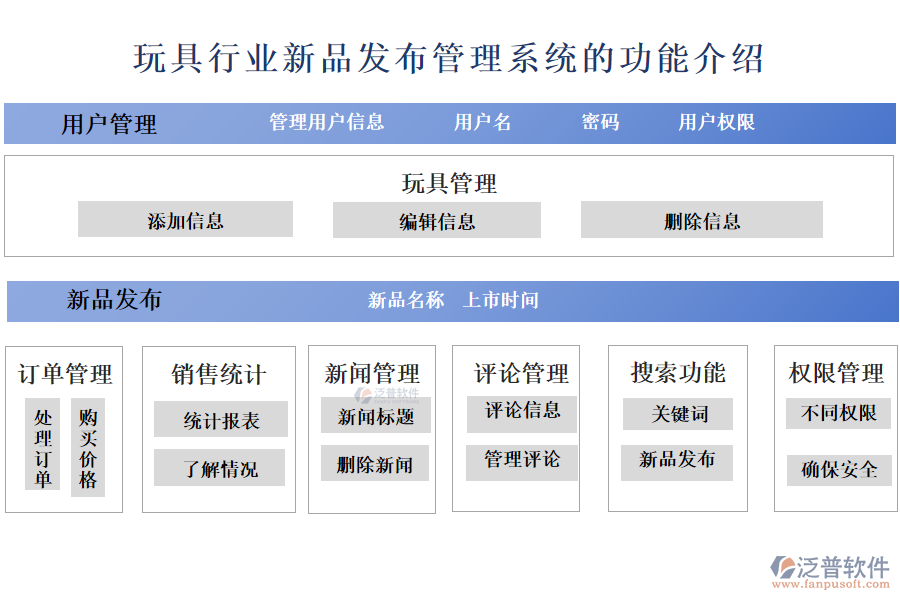　一、玩具行業(yè)新品發(fā)布管理系統(tǒng)的功能介紹