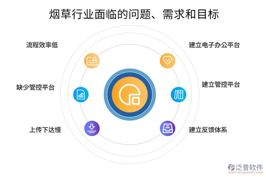 煙草行業(yè)面臨的問題、需求和目標