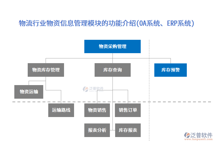 物流行業(yè)物資信息管理模塊的功能介紹(OA系統(tǒng)、ERP系統(tǒng))