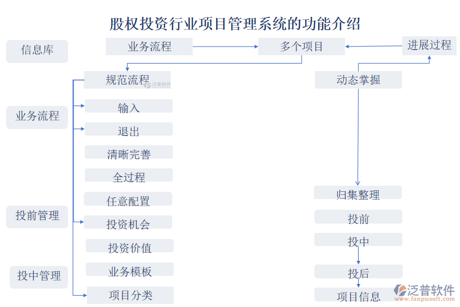 股權投資行業(yè)項目管理系統(tǒng)的功能介紹
