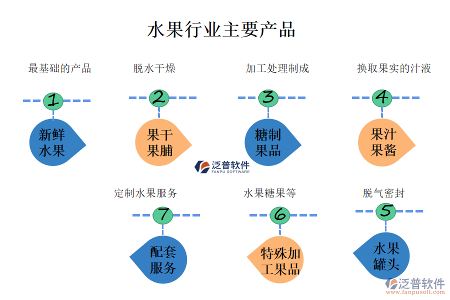 一、水果行業(yè)做什么產(chǎn)品及服務(wù)