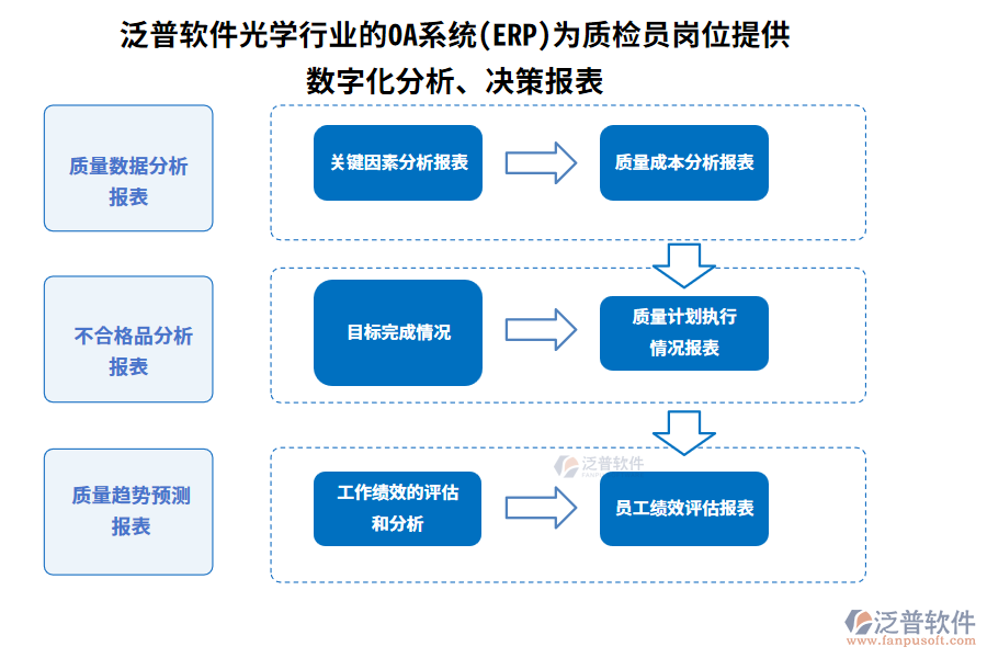 泛普軟件光學行業(yè)的OA系統(tǒng)(ERP)為質檢員崗位提供數(shù)字化分析、決策報表