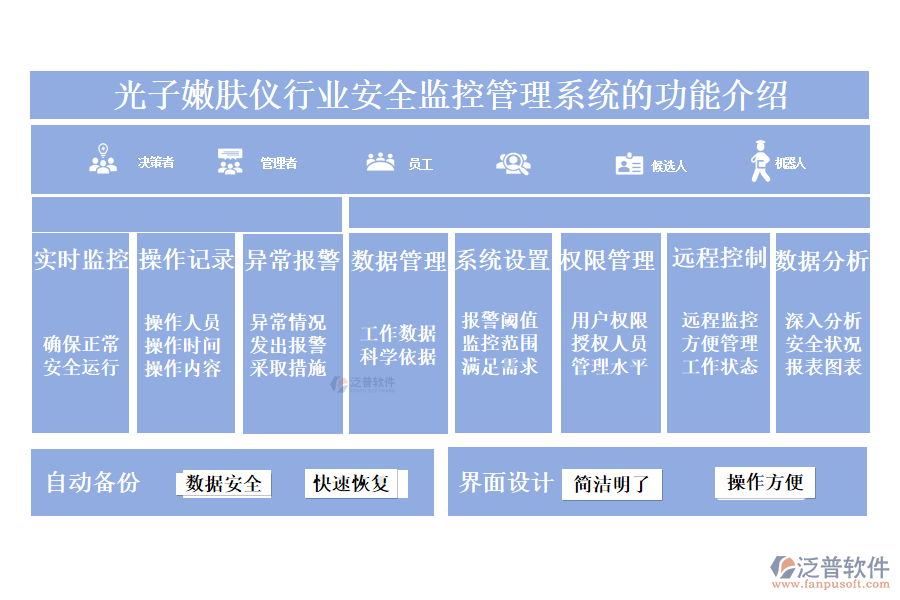 一、光子嫩膚儀行業(yè)安全監(jiān)控管理系統(tǒng)的功能介紹 