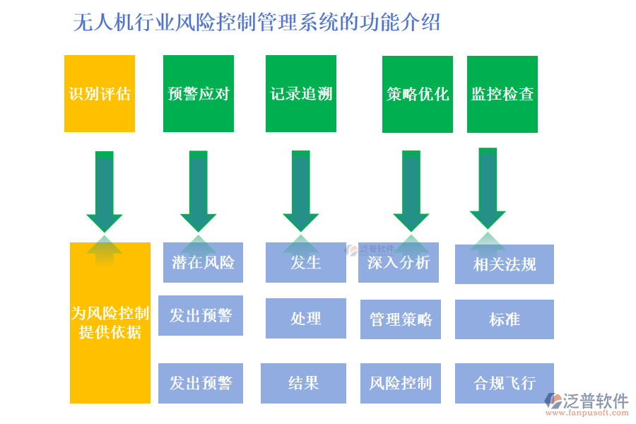 無人機行業(yè)風險控制管理系統(tǒng)的功能介紹