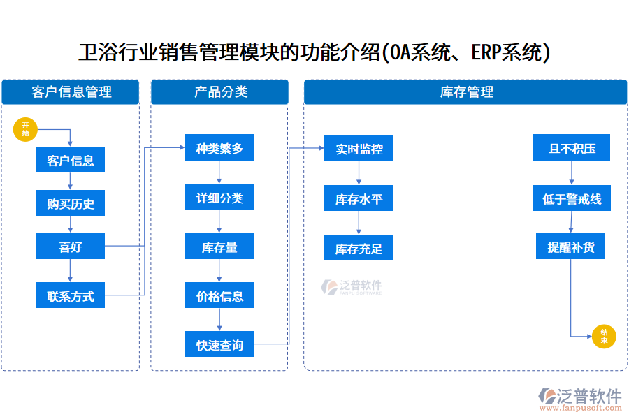 衛(wèi)浴行業(yè)銷(xiāo)售管理模塊的功能介紹(OA系統(tǒng)、ERP系統(tǒng))