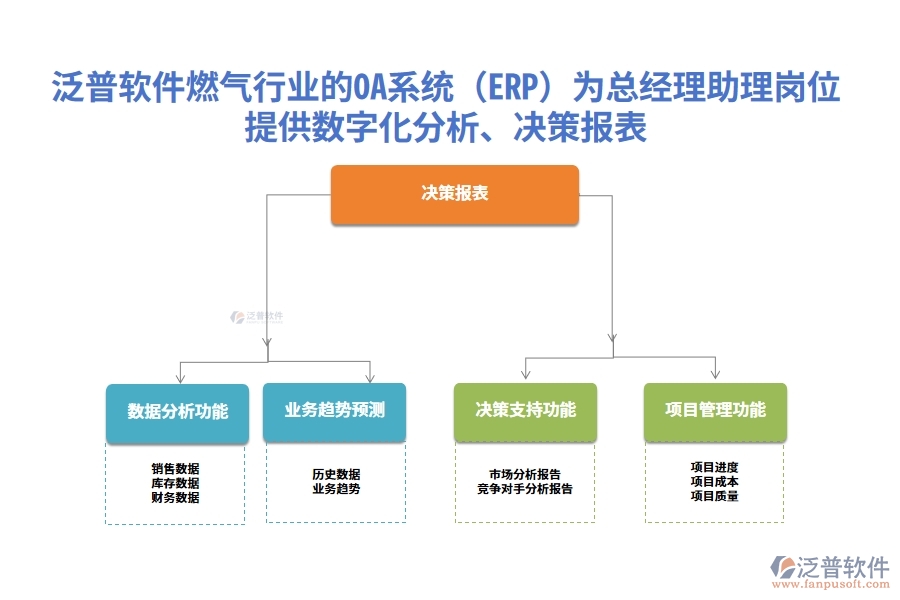 泛普軟件燃?xì)庑袠I(yè)的OA系統(tǒng)(ERP)為總經(jīng)理助理崗位提供數(shù)字化分析、決策報(bào)表