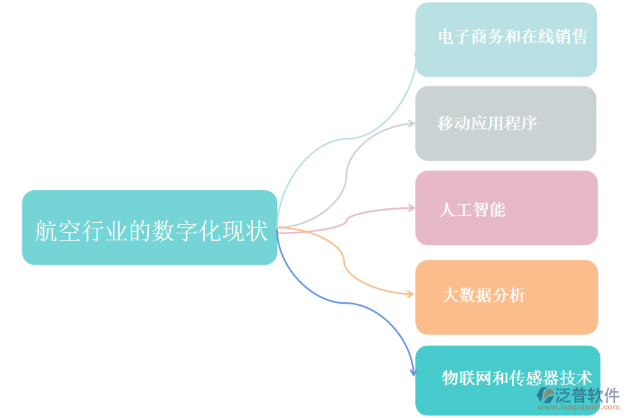 　一、航空行業(yè)的數(shù)字化現(xiàn)狀
