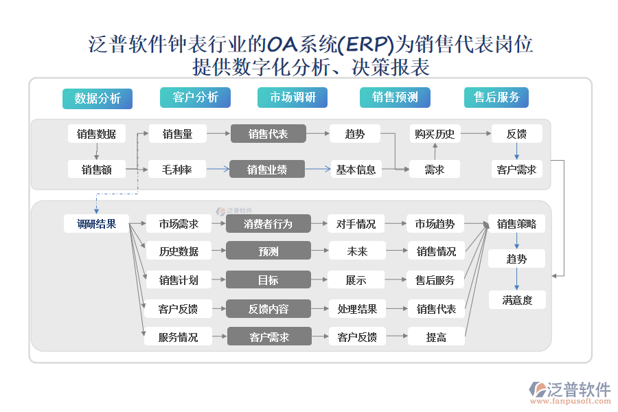 泛普軟件鐘表行業(yè)的OA系統(tǒng)(ERP)為銷售代表崗位 提供數(shù)字化分析、決策報(bào)表