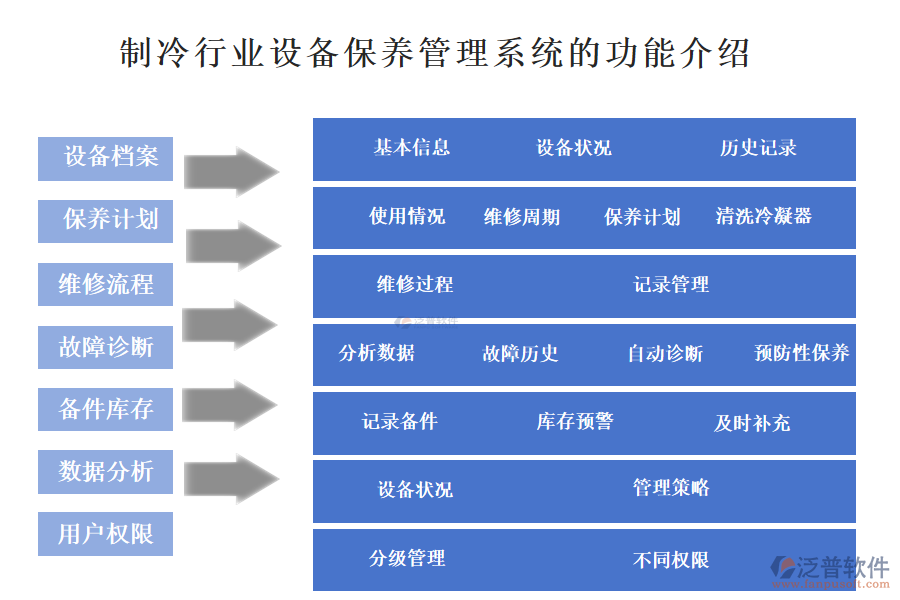 一、制冷行業(yè)設(shè)備保養(yǎng)管理系統(tǒng)的功能介紹 