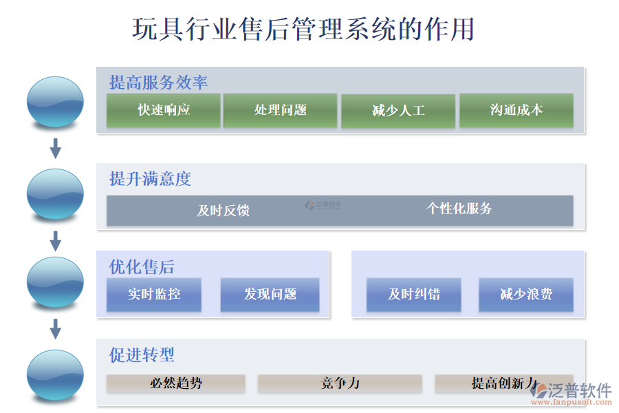 二、玩具行業(yè)售后管理系統(tǒng)的作用
