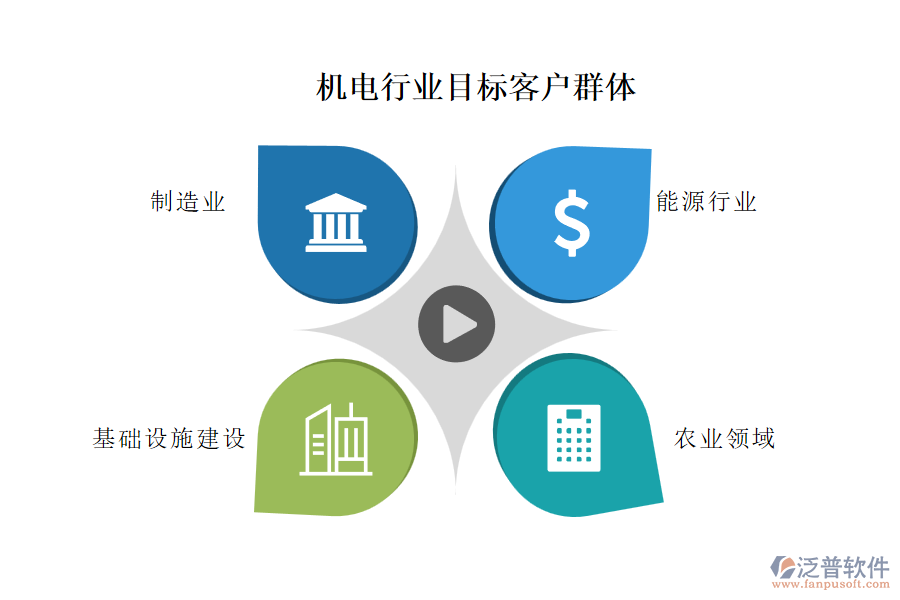 機電行業(yè)目標客戶群體