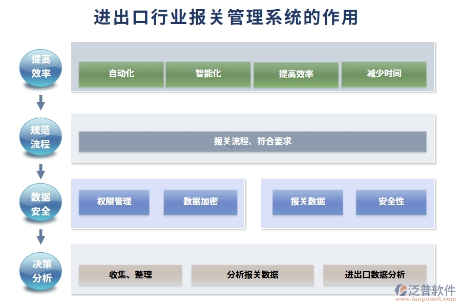 進出口行業(yè)報關管理系統(tǒng)的作用