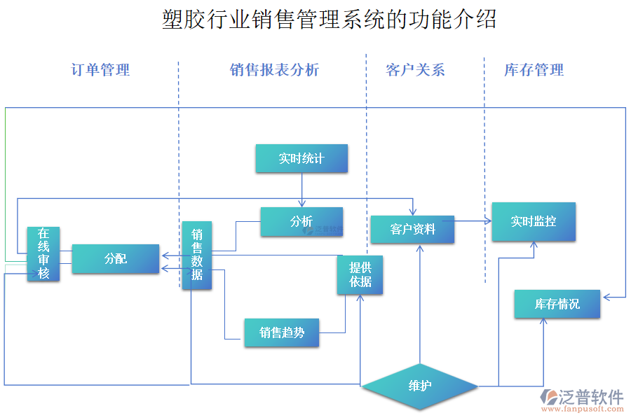 塑膠行業(yè)銷售管理系統的功能介紹