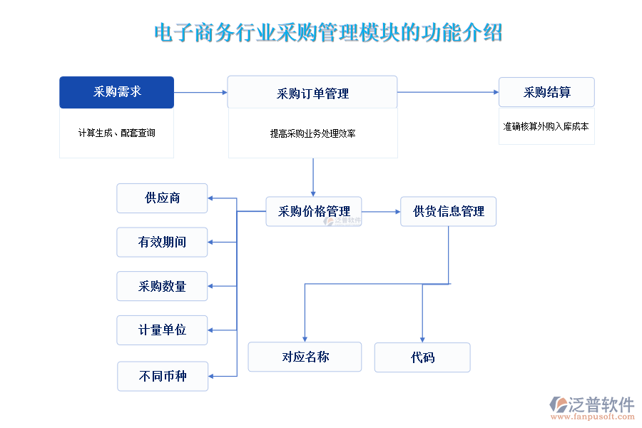 電子商務(wù)行業(yè)采購(gòu)管理模塊的功能介紹
