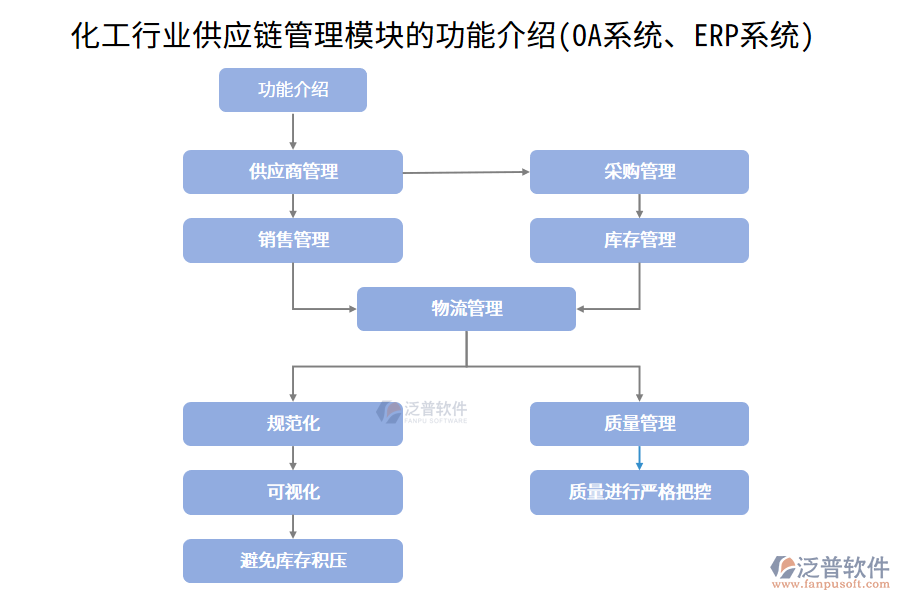 化工行業(yè)供應(yīng)鏈管理模塊的功能介紹(OA系統(tǒng)、ERP系統(tǒng))
