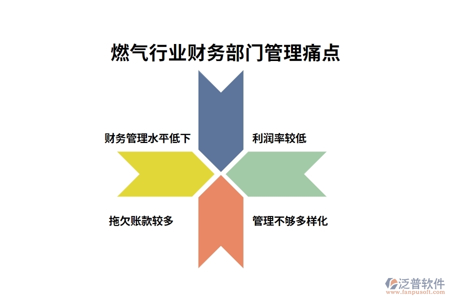 燃氣行業(yè)財務(wù)部門管理痛點