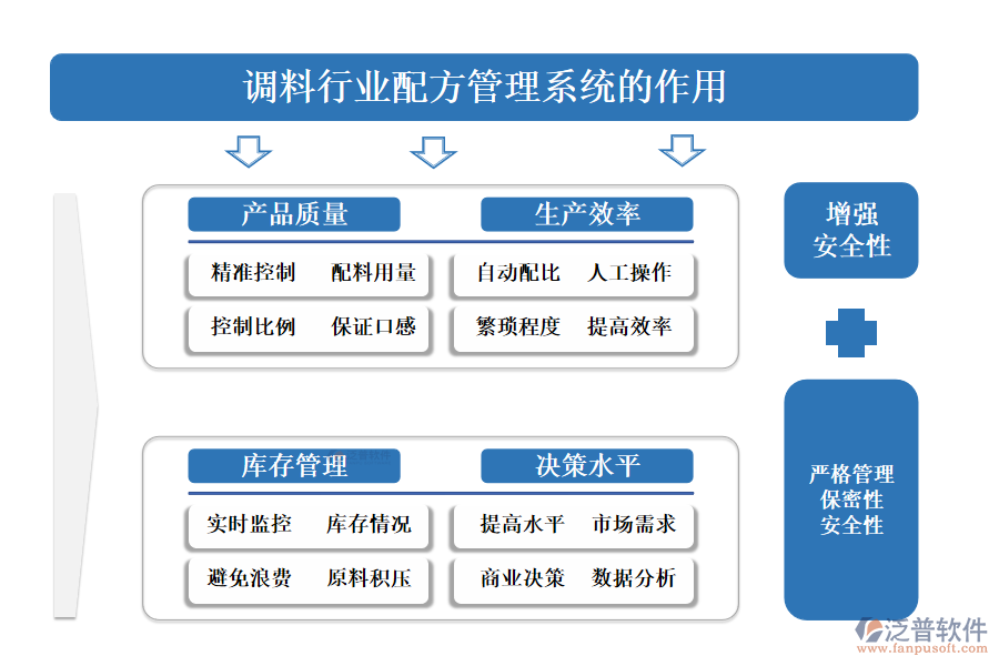 　二、調(diào)料行業(yè)配方管理系統(tǒng)的作用 