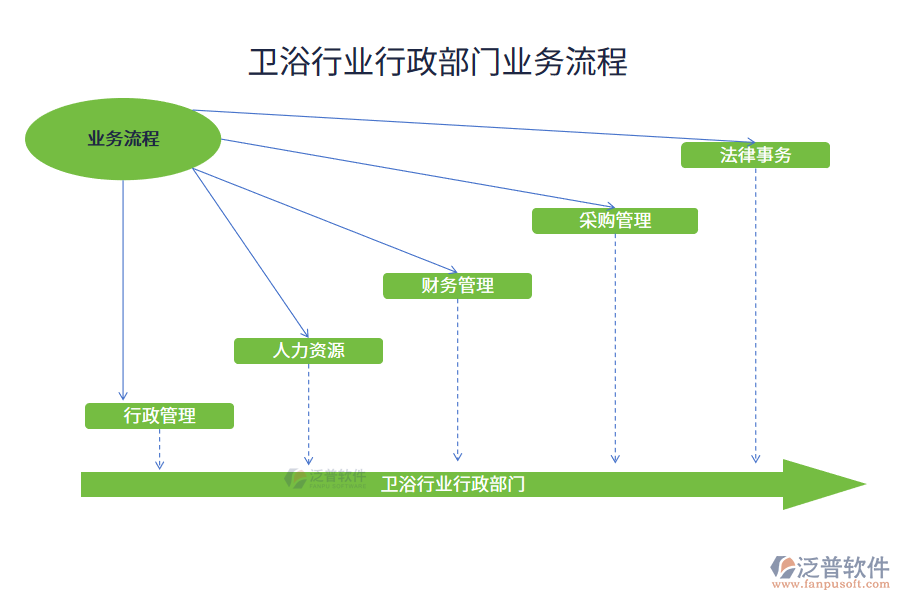 衛(wèi)浴行業(yè)行政部門業(yè)務流程