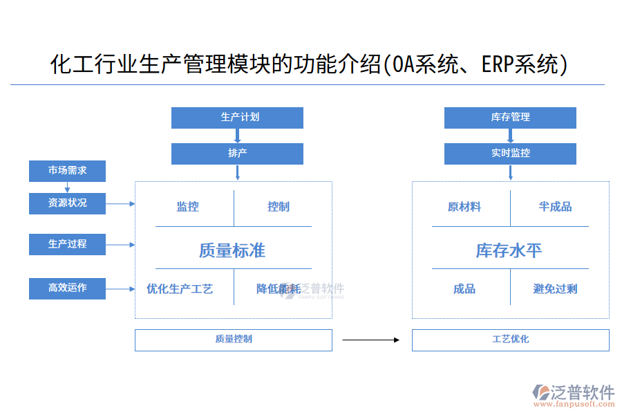 化工行業(yè)生產(chǎn)管理模塊的功能介紹(OA系統(tǒng)、ERP系統(tǒng))