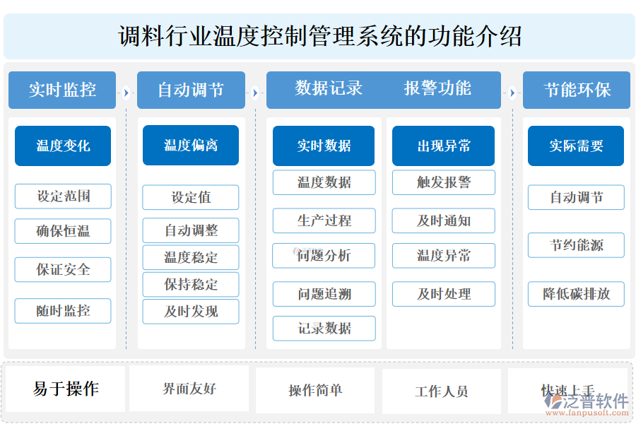 一、調(diào)料行業(yè)溫度控制管理系統(tǒng)的功能介紹 