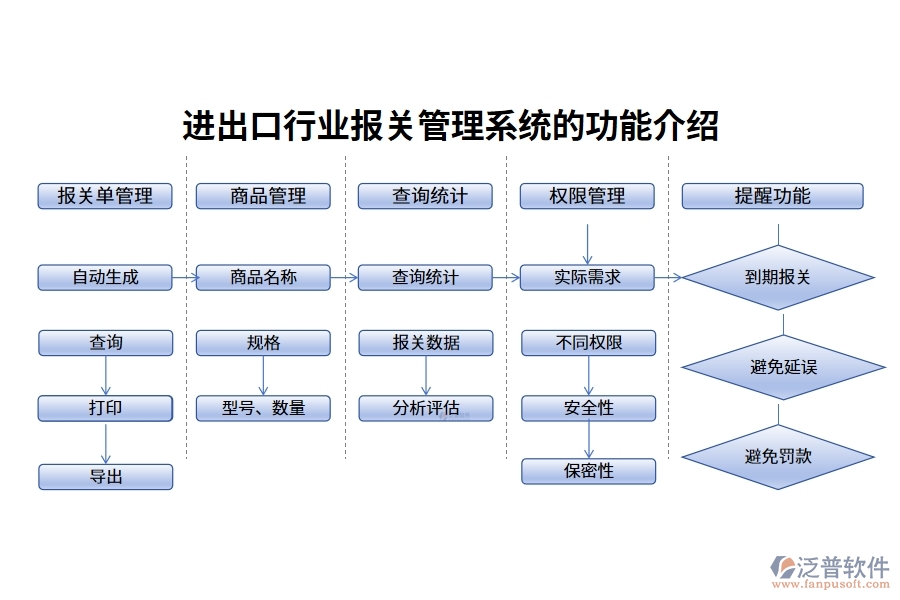 進出口行業(yè)報關管理系統(tǒng)的功能介紹