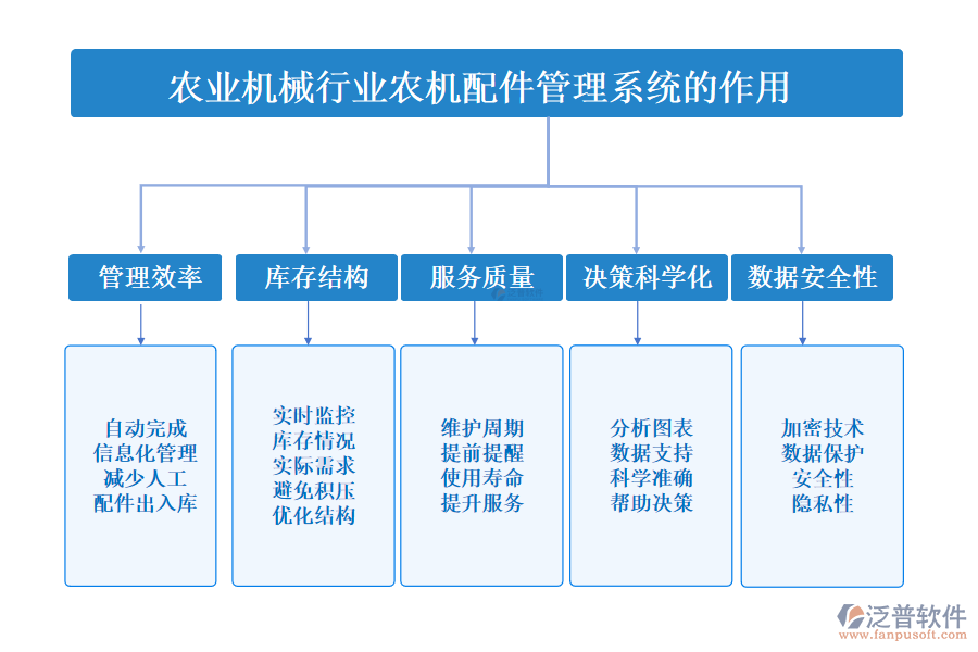 二、農(nóng)業(yè)機械行業(yè)農(nóng)機配件管理系統(tǒng)的作用 