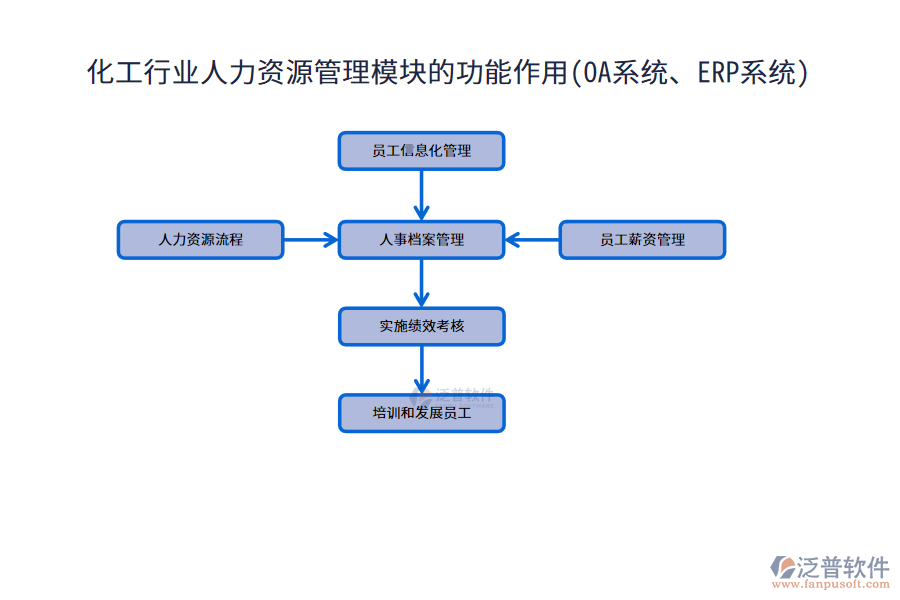 化工行業(yè)人力資源管理模塊的功能作用(OA系統(tǒng)、ERP系統(tǒng))